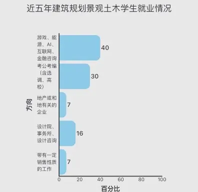 建筑设计