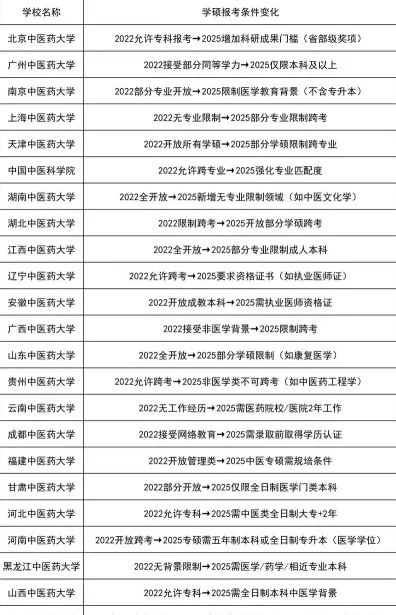 报考