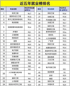高薪专业