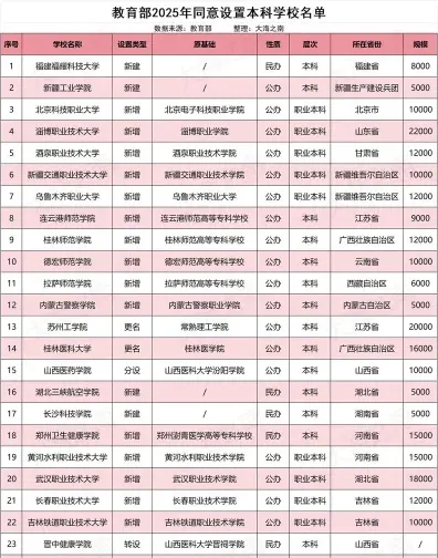本科大学