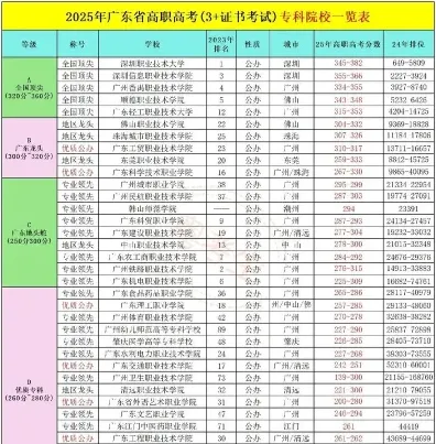 高等专科学校