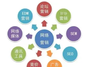 网络营销
