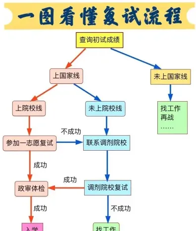 复试