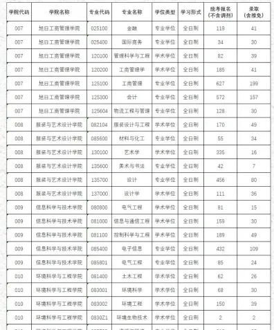 初试成绩