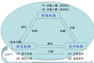 供求