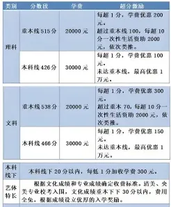 复读费用