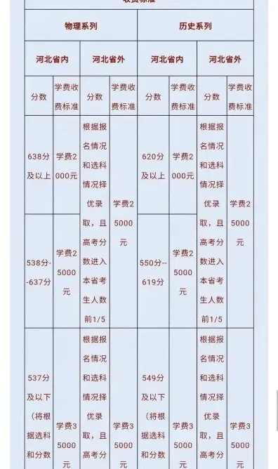 费用