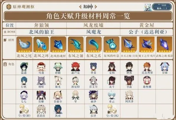 原神天赋