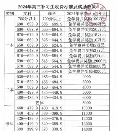 费用