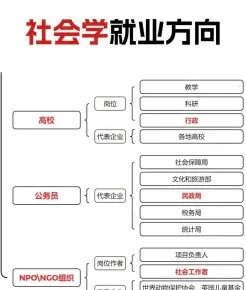社会学专业