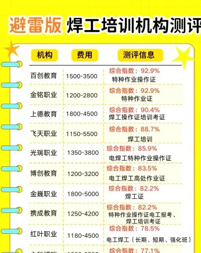费用