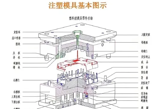 模具