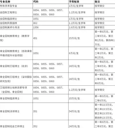 博士学费