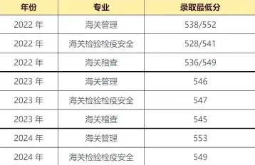 海关管理