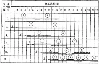 流水节拍