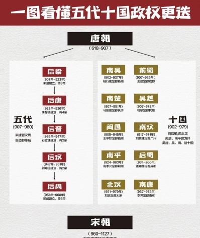五代十国