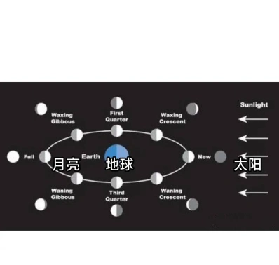 地球和月球