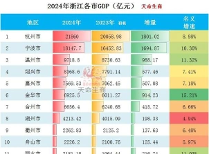 地区生产总值