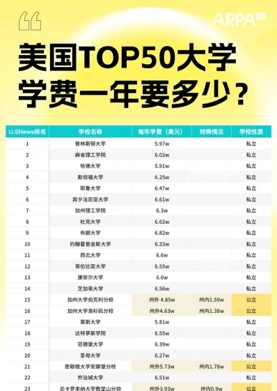 费用