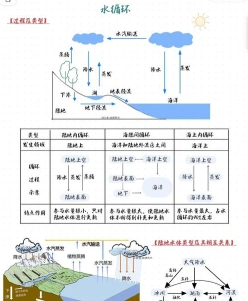 水循环