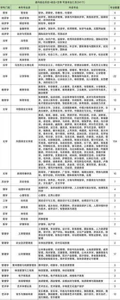 选科