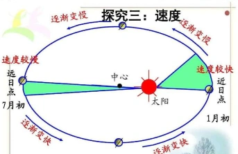 地球公转