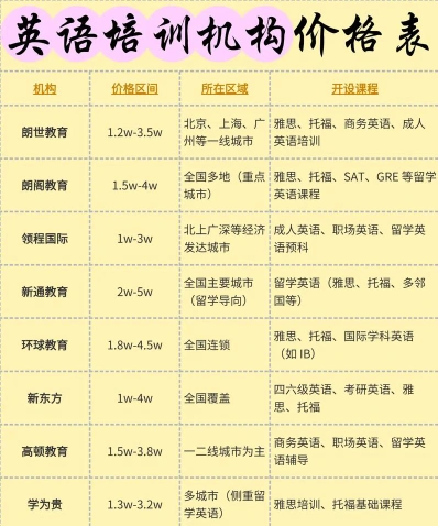 费用