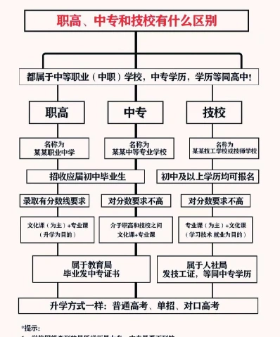 技校