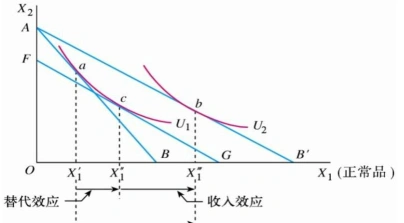 替代效应
