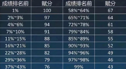 选科