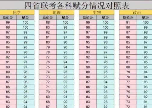等级赋分