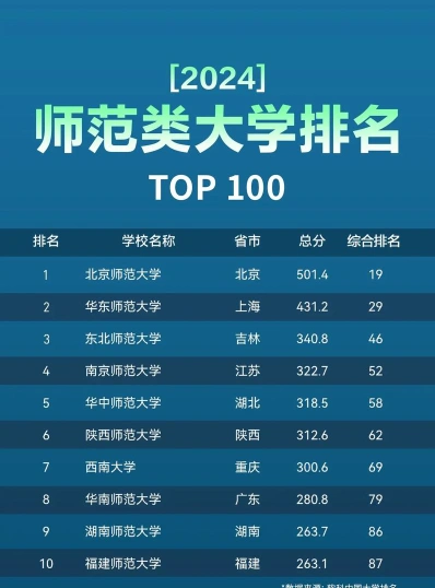 位列
