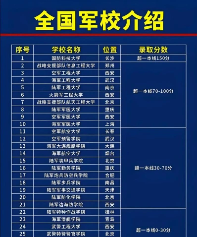 军校