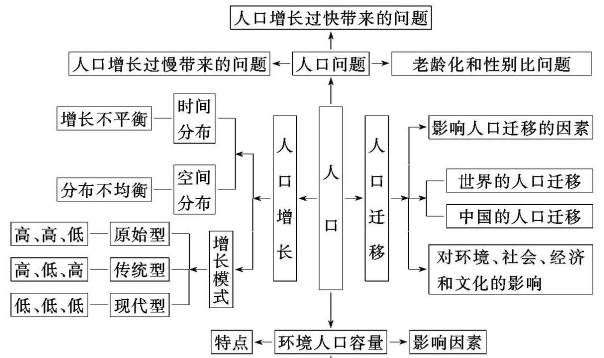 人口分布
