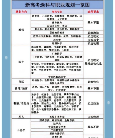 选科