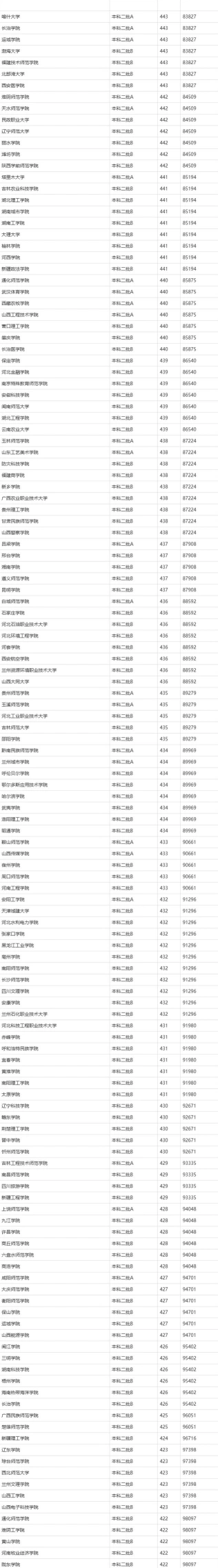 排名