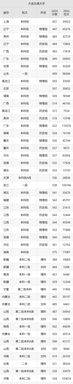 录取分数线