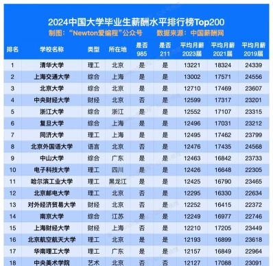 月收入