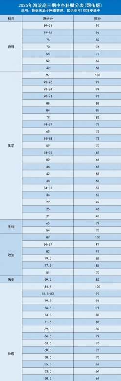赋分