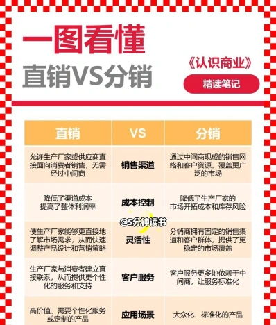 市场营销