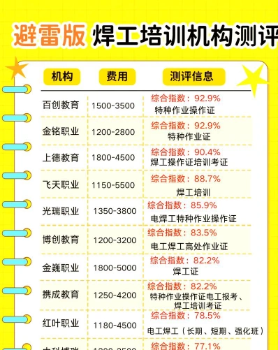 费用