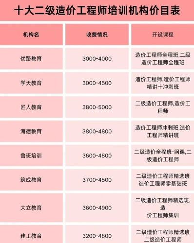 费用