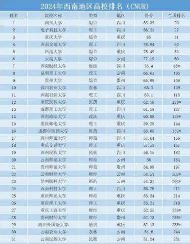全国重点大学