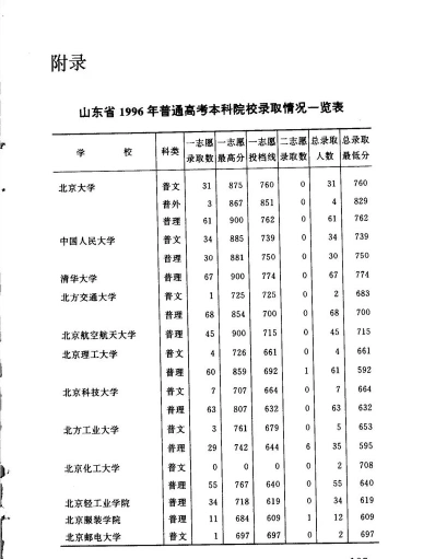 山东高考