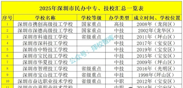深圳市