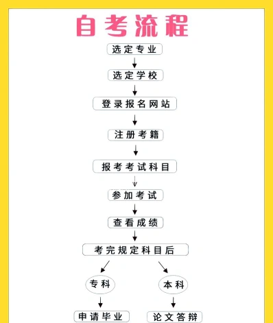 自学考试