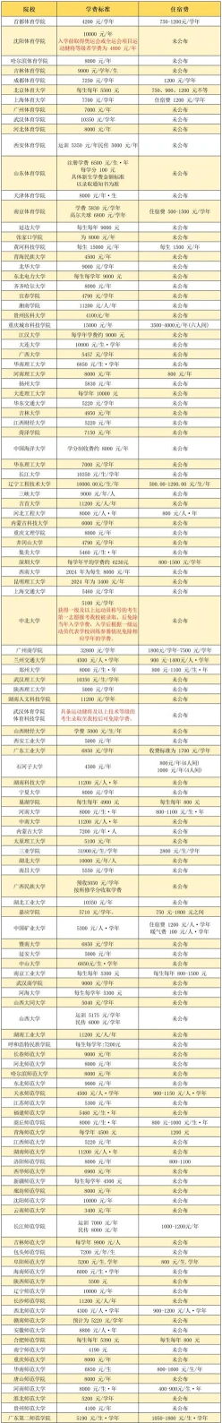 自费大学