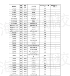 大学学费