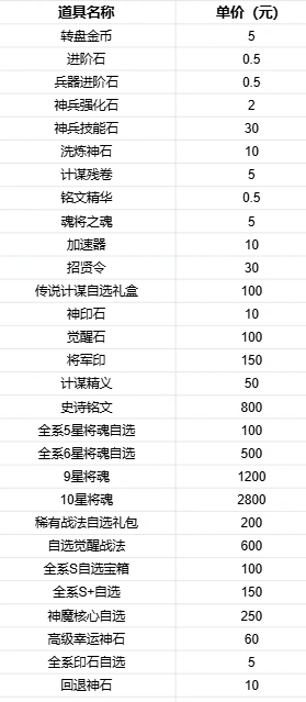 风云三国2永久单日大额豪礼指南