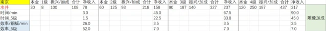 江南百景图店铺收益排名完整指南
